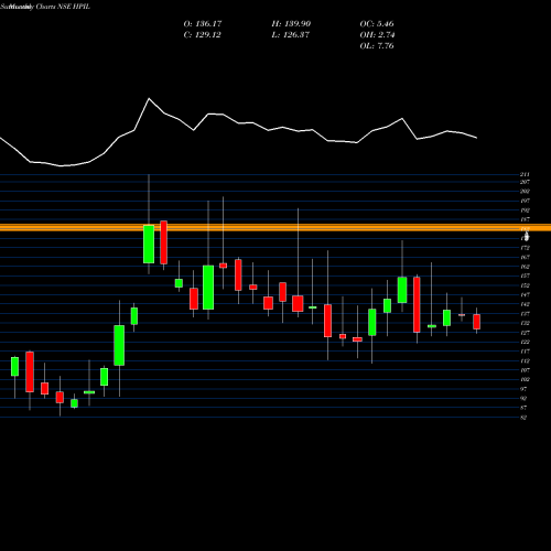 Monthly charts share HPIL Hindprakash Industry Ltd NSE Stock exchange 