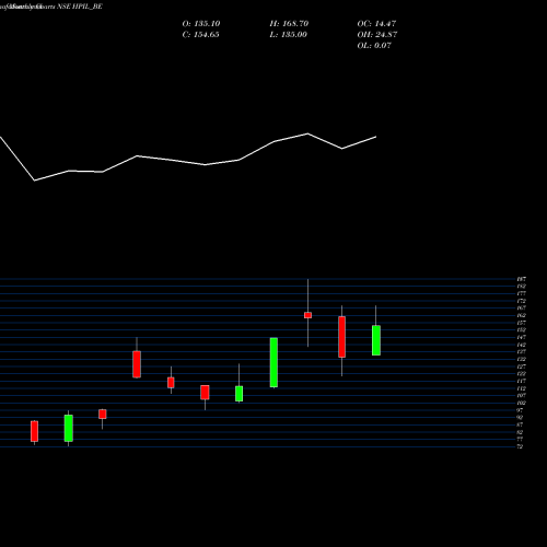 Monthly charts share HPIL_BE Hindprakash Industry Ltd NSE Stock exchange 