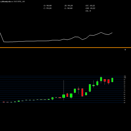 Monthly charts share HPIL_SM Hindprakash Industry Ltd NSE Stock exchange 