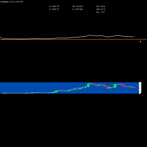 Monthly charts share HPL HPL Electric NSE Stock exchange 