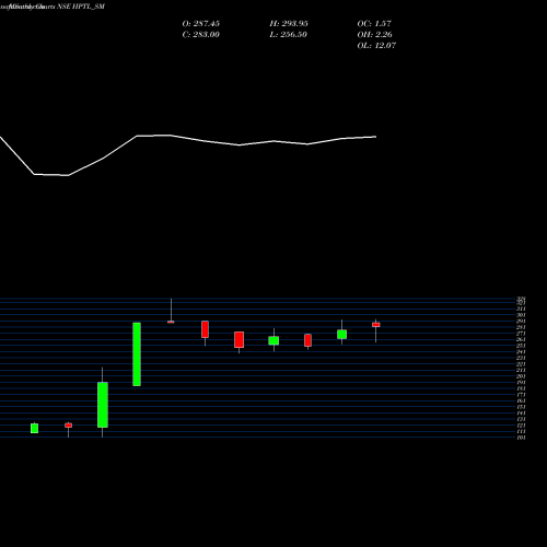 Monthly charts share HPTL_SM Hp Telecom India Limited NSE Stock exchange 