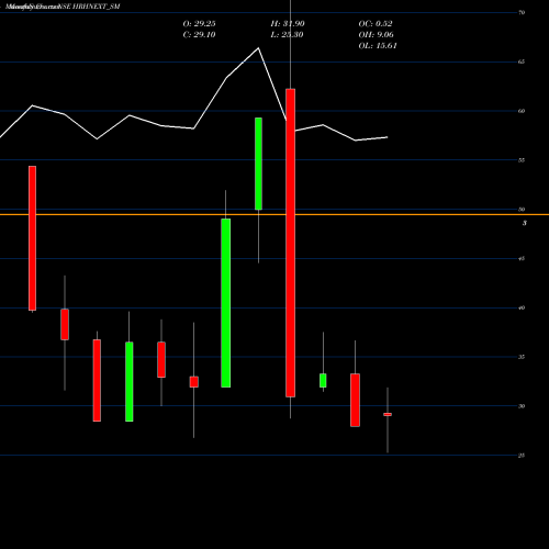 Monthly charts share HRHNEXT_SM Hrh Next Services Limited NSE Stock exchange 