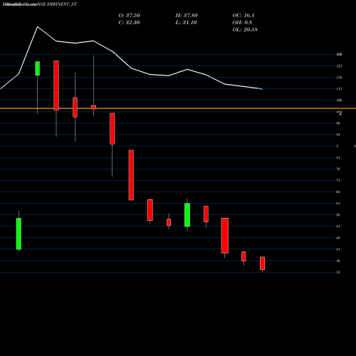 Monthly charts share HRHNEXT_ST Hrh Next Services Limited NSE Stock exchange 