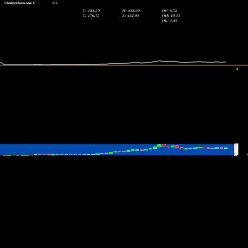 Monthly charts share HSCL Himadri Speciality Chemical Limited NSE Stock exchange 