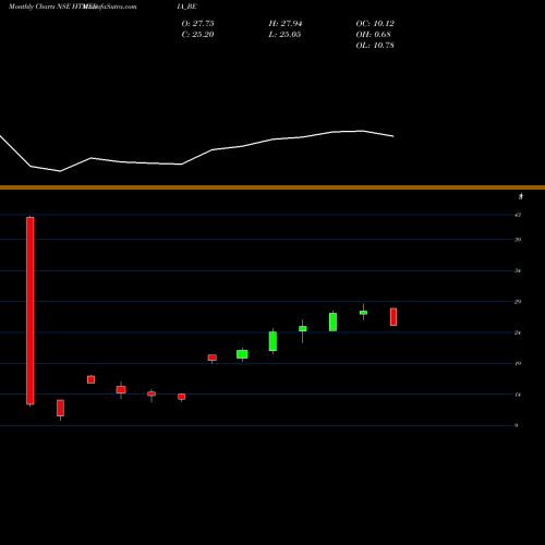 Monthly charts share HTMEDIA_BE Ht Media Limited NSE Stock exchange 