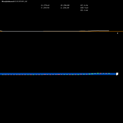 Monthly charts share HUBTOWN_BE Hubtown Limited NSE Stock exchange 