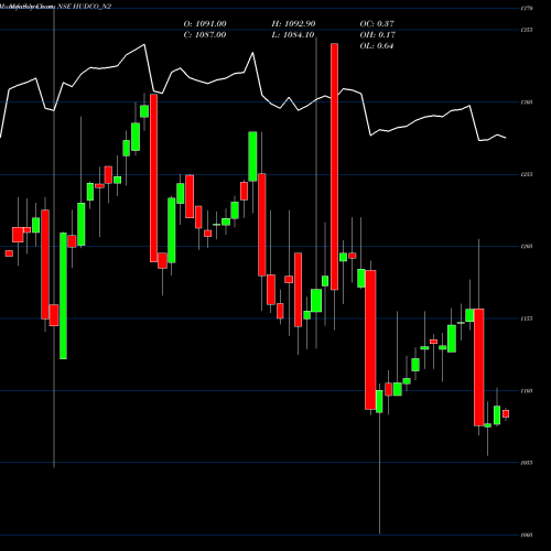 Monthly charts share HUDCO_N2 8.20 Ncd05mar27 Fv 1000 NSE Stock exchange 