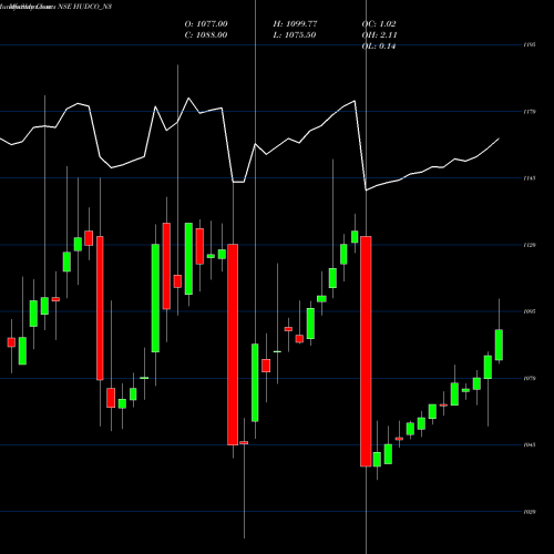 Monthly charts share HUDCO_N3 8.10 Ncd 05mar22 Fv 1000 NSE Stock exchange 