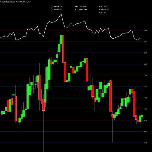 Monthly charts share HUDCO_N5 7.51 Ncd 16feb28 Tr1 Sr2 NSE Stock exchange 