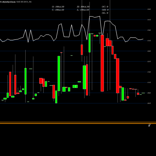 Monthly charts share HUDCO_N6 Bond 7.03% Pa Tax Free S1 NSE Stock exchange 