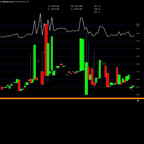 Monthly charts share HUDCO_N7 Bond 7.19% Pa Tax Free S2 NSE Stock exchange 