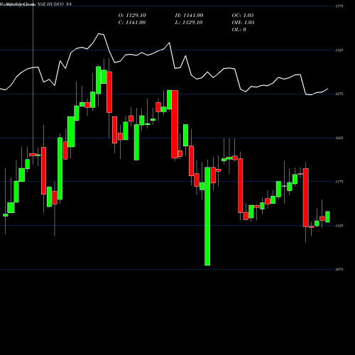 Monthly charts share HUDCO_N8 7.64% Tax Freetri Sr2b NSE Stock exchange 