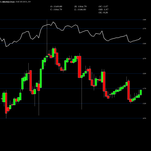 Monthly charts share HUDCO_N9 7.69% Tax Freetrii Sr2b NSE Stock exchange 