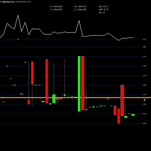 Monthly charts share HUDCO_NA 8.14% Tax Freetri Sr1a NSE Stock exchange 