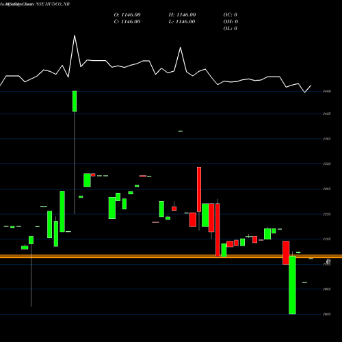 Monthly charts share HUDCO_NB 8.51% Tax Freetri Sr2a NSE Stock exchange 