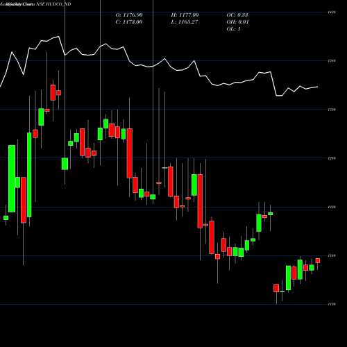 Monthly charts share HUDCO_ND 8.76% Tax Freetri Sr2b NSE Stock exchange 