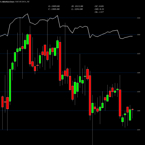 Monthly charts share HUDCO_NE 9.01% Tax Freetrii Sr3b NSE Stock exchange 