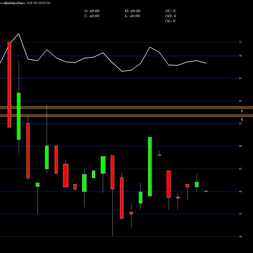 Monthly charts share HUSYSLTD Husys Consulting Ltd. NSE Stock exchange 