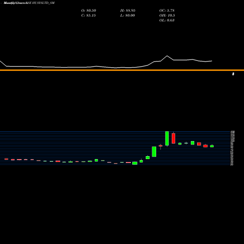 Monthly charts share HUSYSLTD_SM Husys Consulting Ltd. NSE Stock exchange 