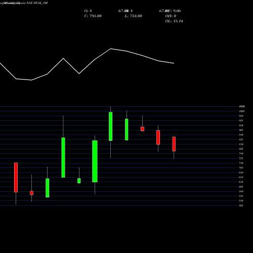 Monthly charts share HVAX_SM Hvax Technologies Limited NSE Stock exchange 