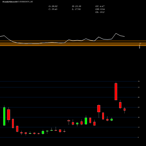Monthly charts share HYBRIDFIN_BE Hybrid Financial Service NSE Stock exchange 