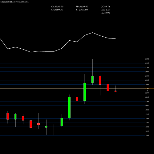 Monthly charts share HYUNDAI Hyundai Motor India Ltd NSE Stock exchange 
