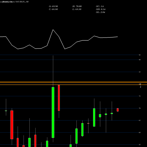 Monthly charts share IBLFL_SM Ibl Finance Limited NSE Stock exchange 