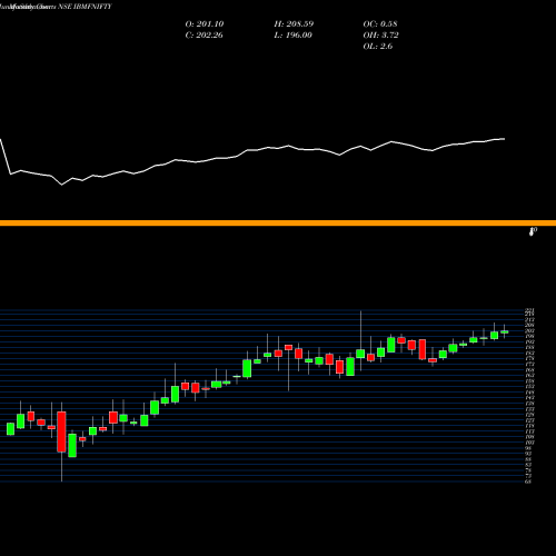 Monthly charts share IBMFNIFTY Ibullsamc - Ibmfnifty NSE Stock exchange 