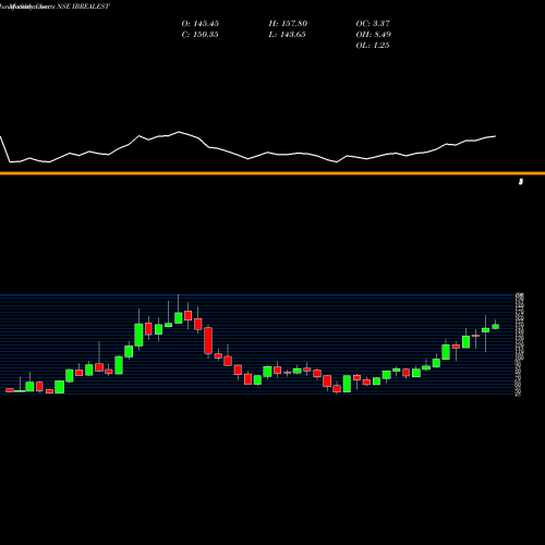 Monthly charts share IBREALEST Indiabulls Real Estate Limited NSE Stock exchange 