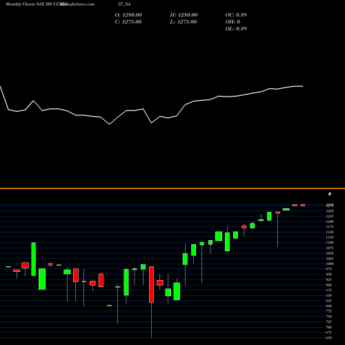 Monthly charts share IBUCCREDIT_N4 Se Re Ncd Sr.iiciii&iv NSE Stock exchange 