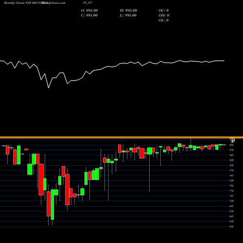 Monthly charts share IBUCCREDIT_N7 Serencd8.66%srivciii&iv NSE Stock exchange 