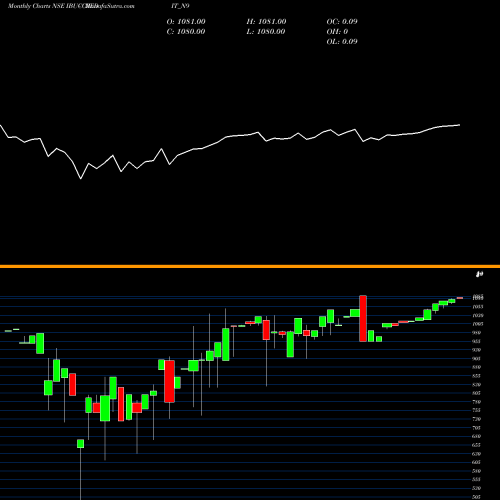 Monthly charts share IBUCCREDIT_N9 Serencd9.00%srvciii&iv NSE Stock exchange 