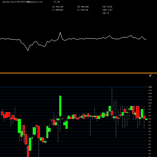 Monthly charts share IBUCCREDIT_NB Serencd8.84%srviciii&iv NSE Stock exchange 