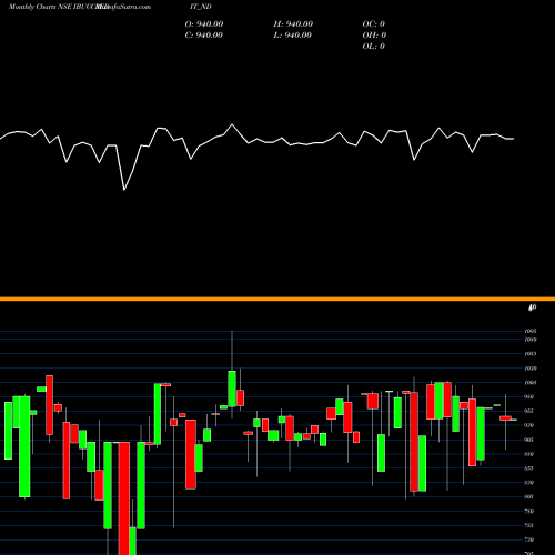 Monthly charts share IBUCCREDIT_ND Serencd9.20%srviiciii&iv NSE Stock exchange 