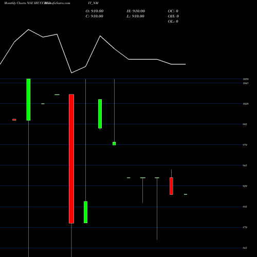 Monthly charts share IBUCCREDIT_NM Sec Re Ncd 10.30% Sr.vii NSE Stock exchange 