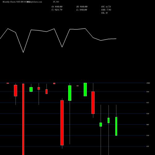 Monthly charts share IBUCCREDIT_NO Sec Re Ncd 9.85% Sr.viii NSE Stock exchange 