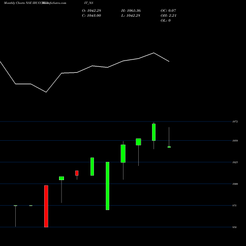 Monthly charts share IBUCCREDIT_NS Sec Re Ncd Sr.iii NSE Stock exchange 