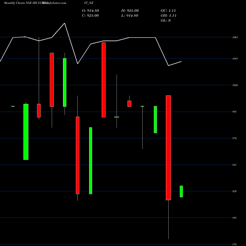 Monthly charts share IBUCCREDIT_NZ Sec Re Ncd 10.03% Sr.viii NSE Stock exchange 
