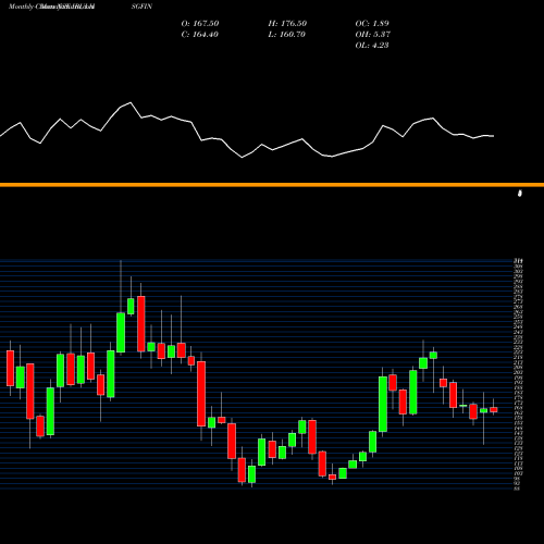 Monthly charts share IBULHSGFIN Indiabulls Housing Finance Limited NSE Stock exchange 