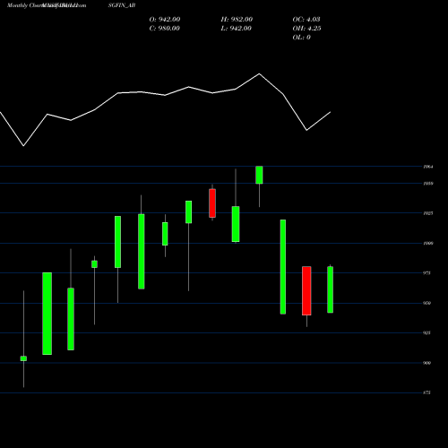 Monthly charts share IBULHSGFIN_AB Sec Re Ncd 9.65% Sr.i NSE Stock exchange 