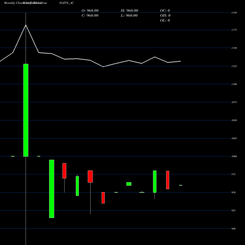 Monthly charts share IBULHSGFIN_AC Sec Re Ncd 9.25% Sr.ii NSE Stock exchange 