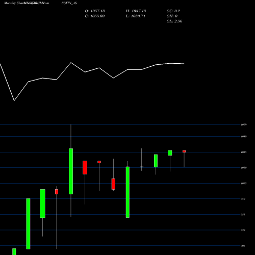 Monthly charts share IBULHSGFIN_AG Sec Re Ncd Sr.iii NSE Stock exchange 