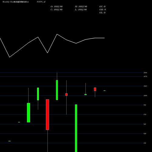 Monthly charts share IBULHSGFIN_AJ Sec Re Ncd Sr.vi NSE Stock exchange 