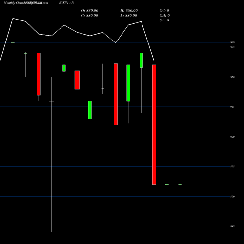 Monthly charts share IBULHSGFIN_AN Sec Re Ncd 9.71% Sr.viii NSE Stock exchange 