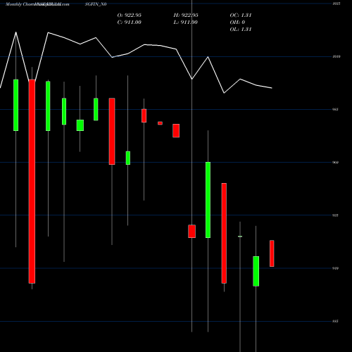 Monthly charts share IBULHSGFIN_N0 Sec Re Ncd 9.39% Sr.viii NSE Stock exchange 