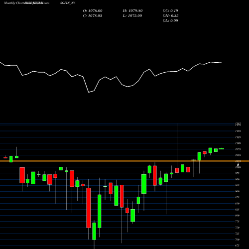 Monthly charts share IBULHSGFIN_N6 Sec Red Ncd 8.90% Sr. Iii NSE Stock exchange 