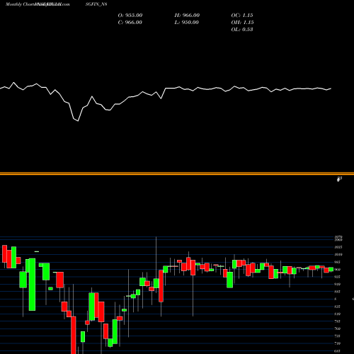 Monthly charts share IBULHSGFIN_N8 Sec Red Ncd 8.65% Sr. V NSE Stock exchange 