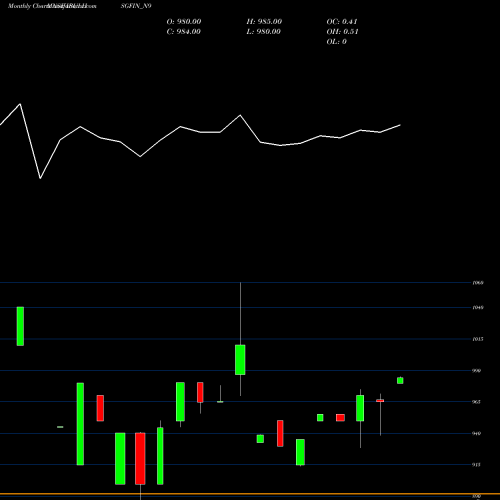 Monthly charts share IBULHSGFIN_N9 Sec Red Ncd 8.85% Sr. Vi NSE Stock exchange 