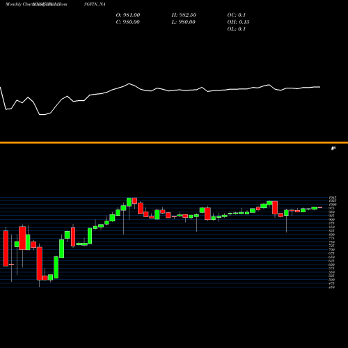 Monthly charts share IBULHSGFIN_NA Sec Red Ncd 9.0% Sr. Vi NSE Stock exchange 