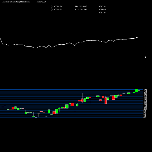 Monthly charts share IBULHSGFIN_NB Sec Red Ncd Sr. Vii NSE Stock exchange 